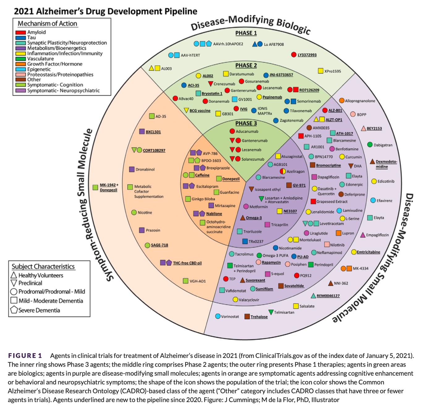 2021 Alzheimer's drug development Pipeline